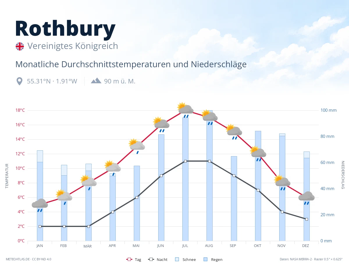 Rothbury - monatliche Durchschnittstemperaturen und Niederschläge