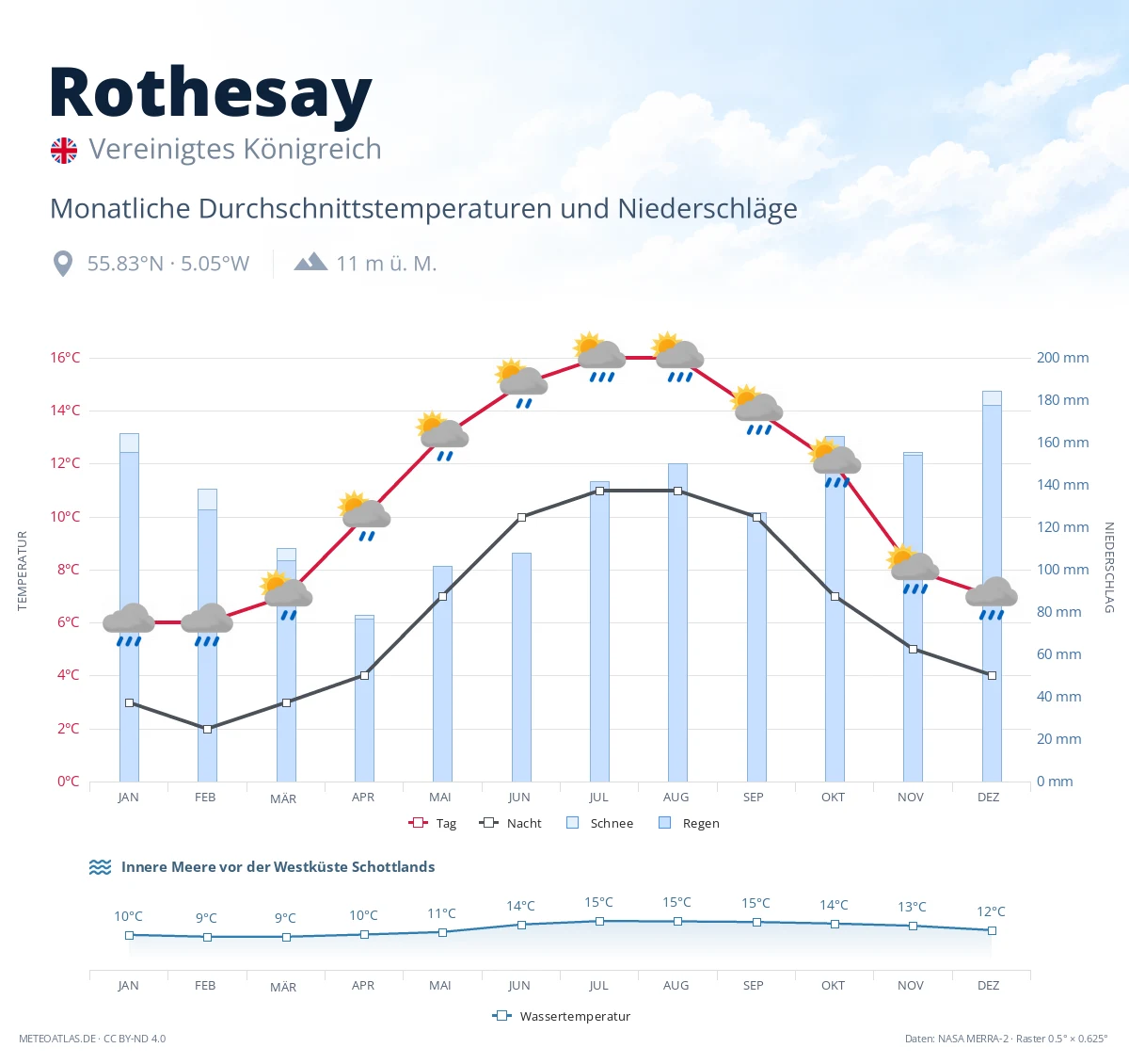 Rothesay - monatliche Durchschnittstemperaturen und Niederschläge