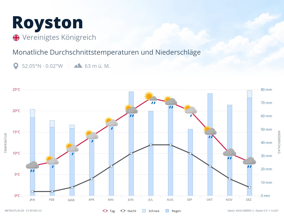 Royston - monatliche Durchschnittstemperaturen und Niederschläge