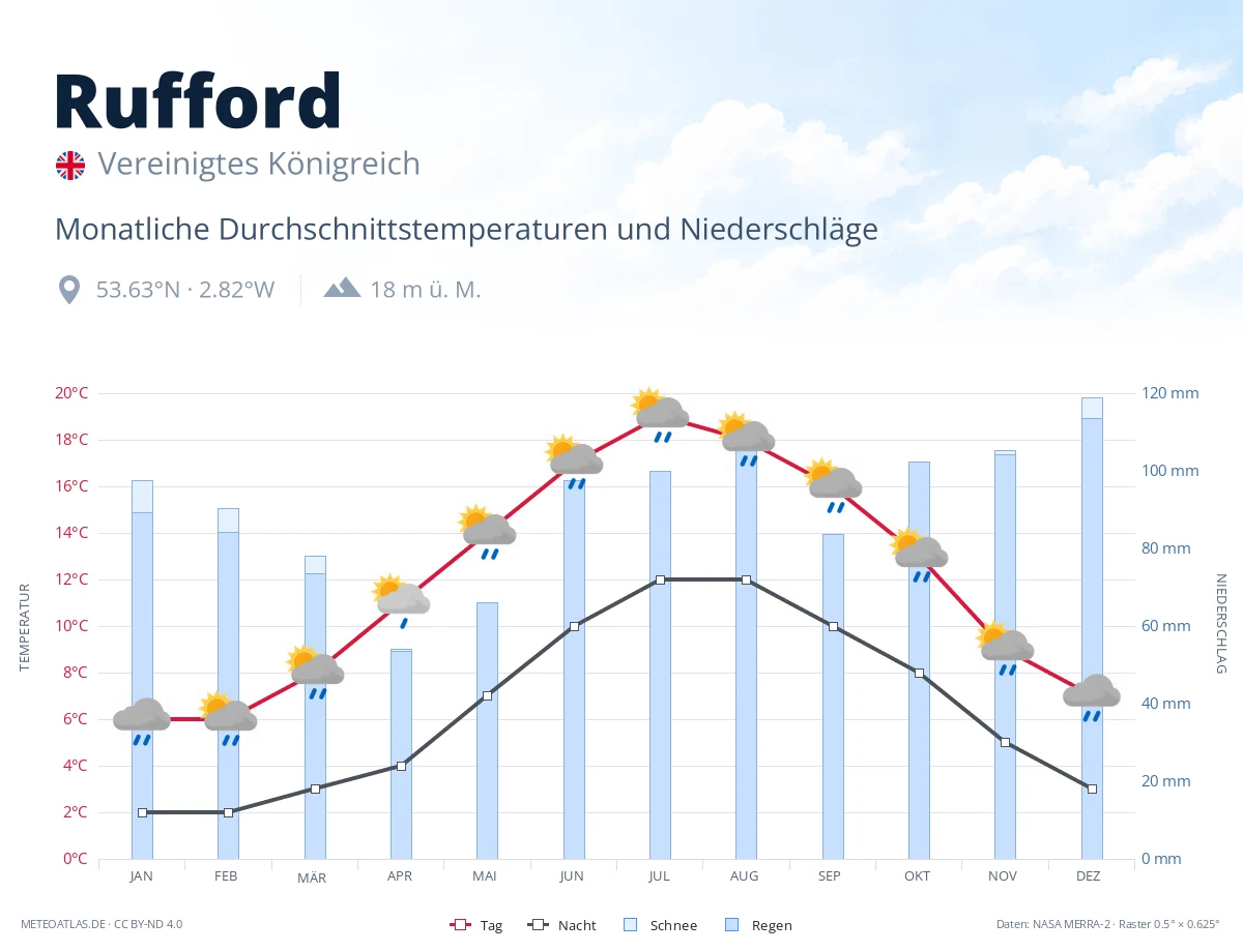 Rufford - monatliche Durchschnittstemperaturen und Niederschläge