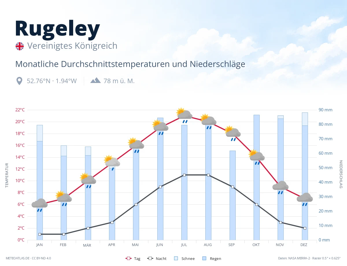 Rugeley - monatliche Durchschnittstemperaturen und Niederschläge