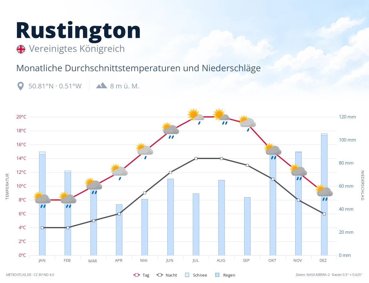 Rustington - monatliche Durchschnittstemperaturen und Niederschläge