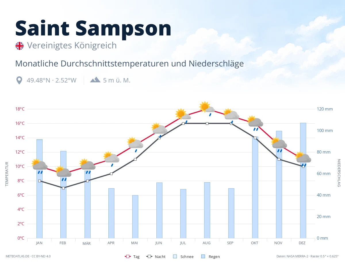 Saint Sampson - monatliche Durchschnittstemperaturen und Niederschläge