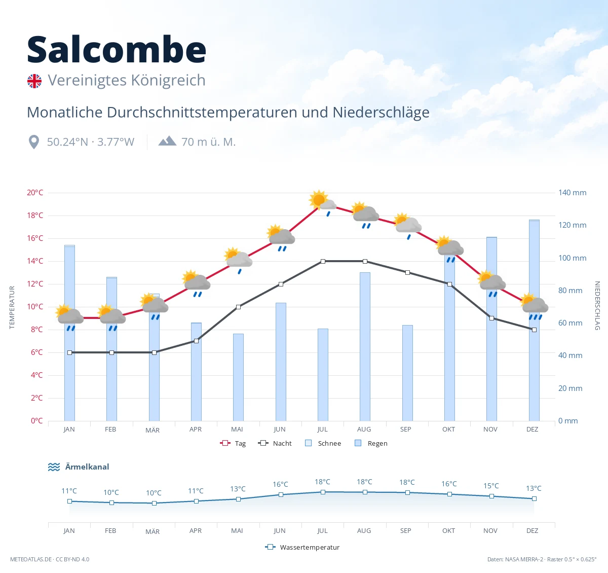 Salcombe - monatliche Durchschnittstemperaturen und Niederschläge