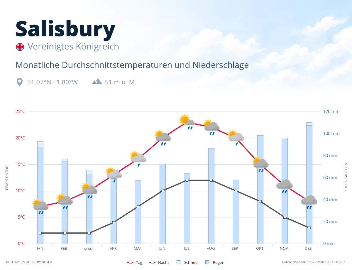 Salisbury - monatliche Durchschnittstemperaturen und Niederschläge