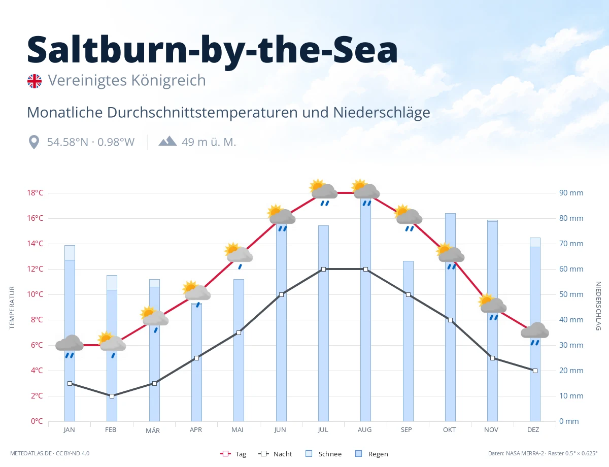 Saltburn-by-the-Sea - monatliche Durchschnittstemperaturen und Niederschläge