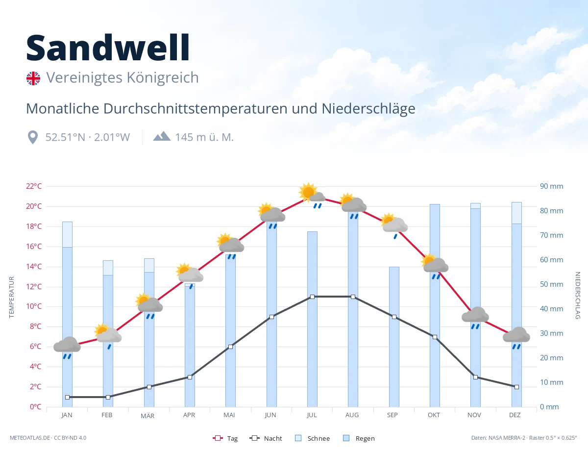 Sandwell - monatliche Durchschnittstemperaturen und Niederschläge
