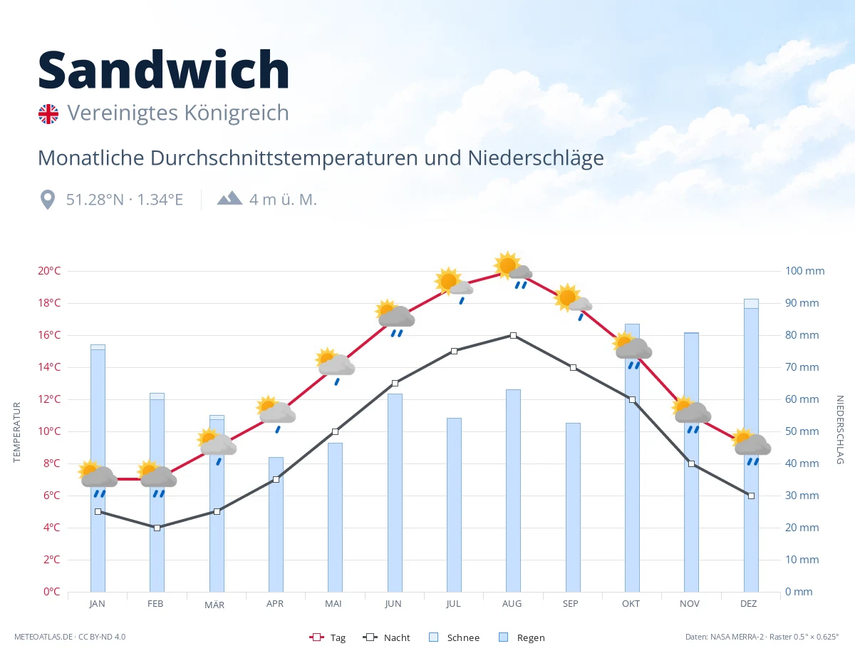 Sandwich - monatliche Durchschnittstemperaturen und Niederschläge