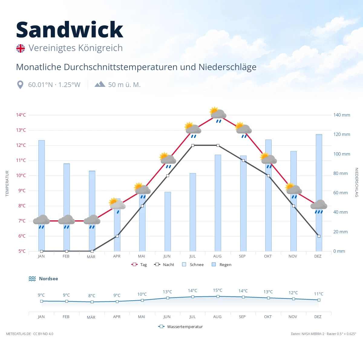 Sandwick - monatliche Durchschnittstemperaturen und Niederschläge