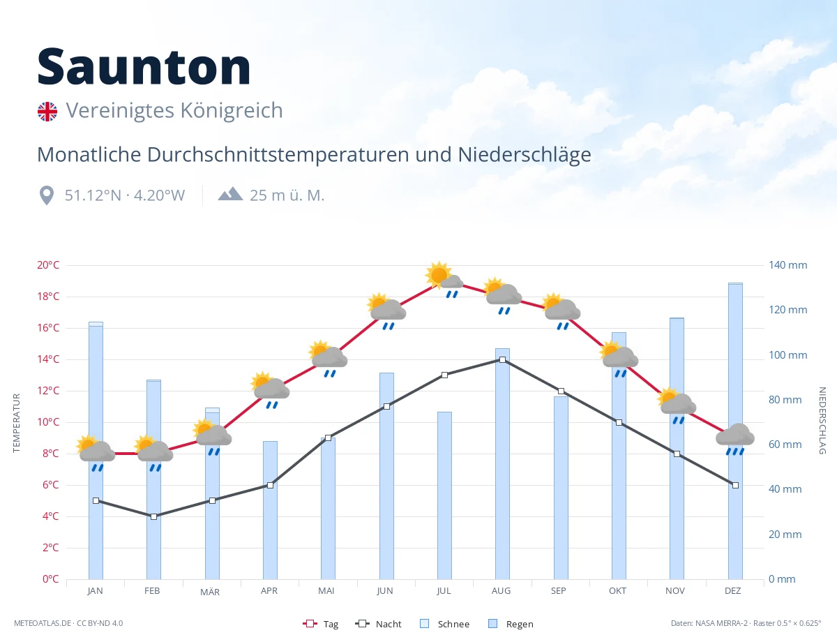 Saunton - monatliche Durchschnittstemperaturen und Niederschläge