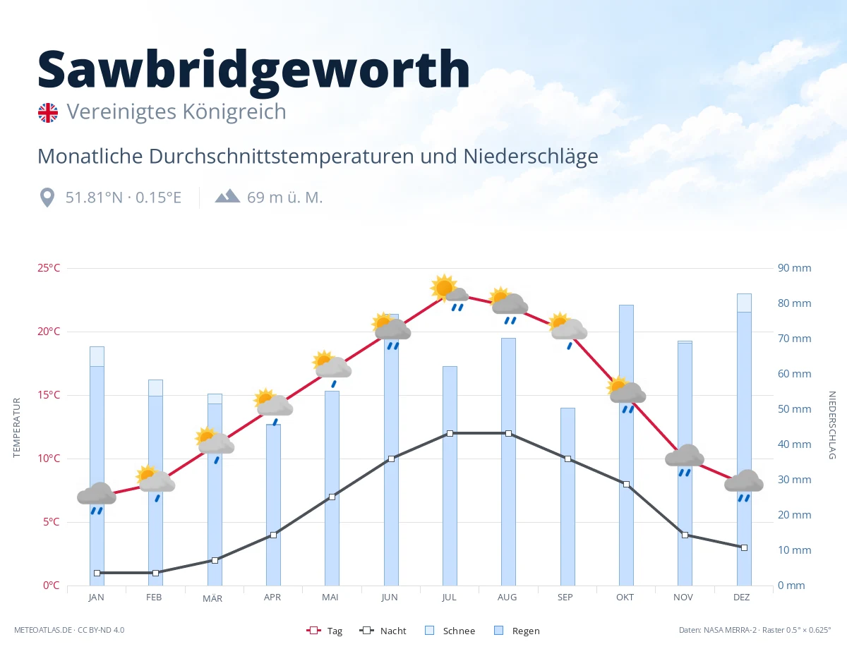 Sawbridgeworth - monatliche Durchschnittstemperaturen und Niederschläge