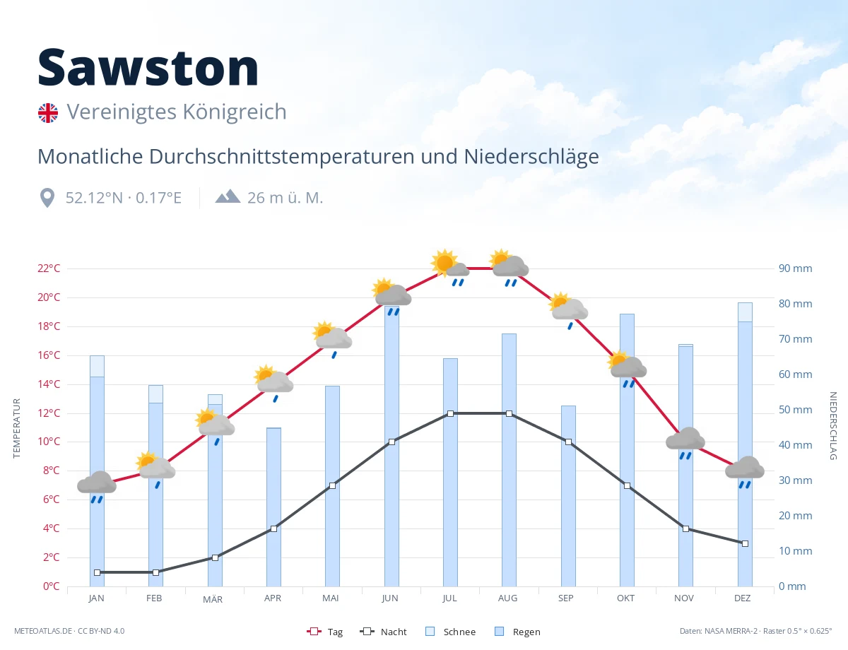 Sawston - monatliche Durchschnittstemperaturen und Niederschläge