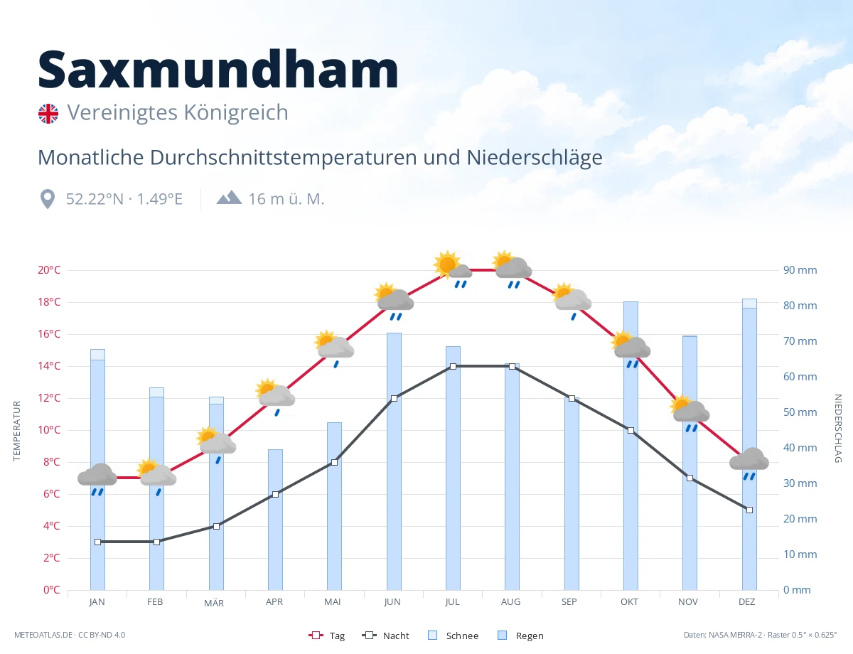 Saxmundham - monatliche Durchschnittstemperaturen und Niederschläge