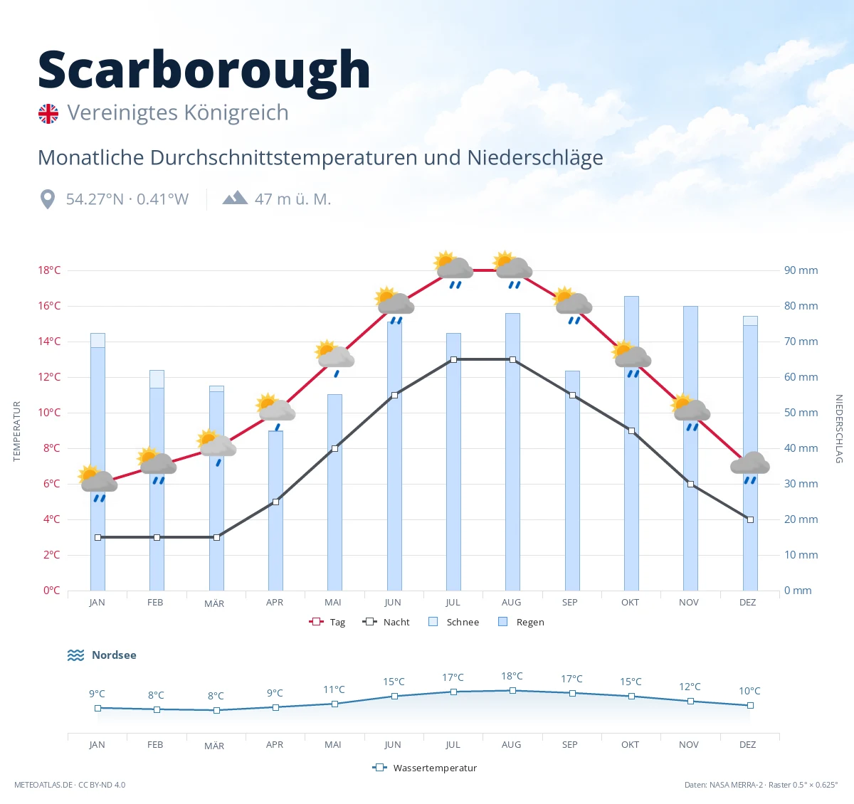 Scarborough - monatliche Durchschnittstemperaturen und Niederschläge