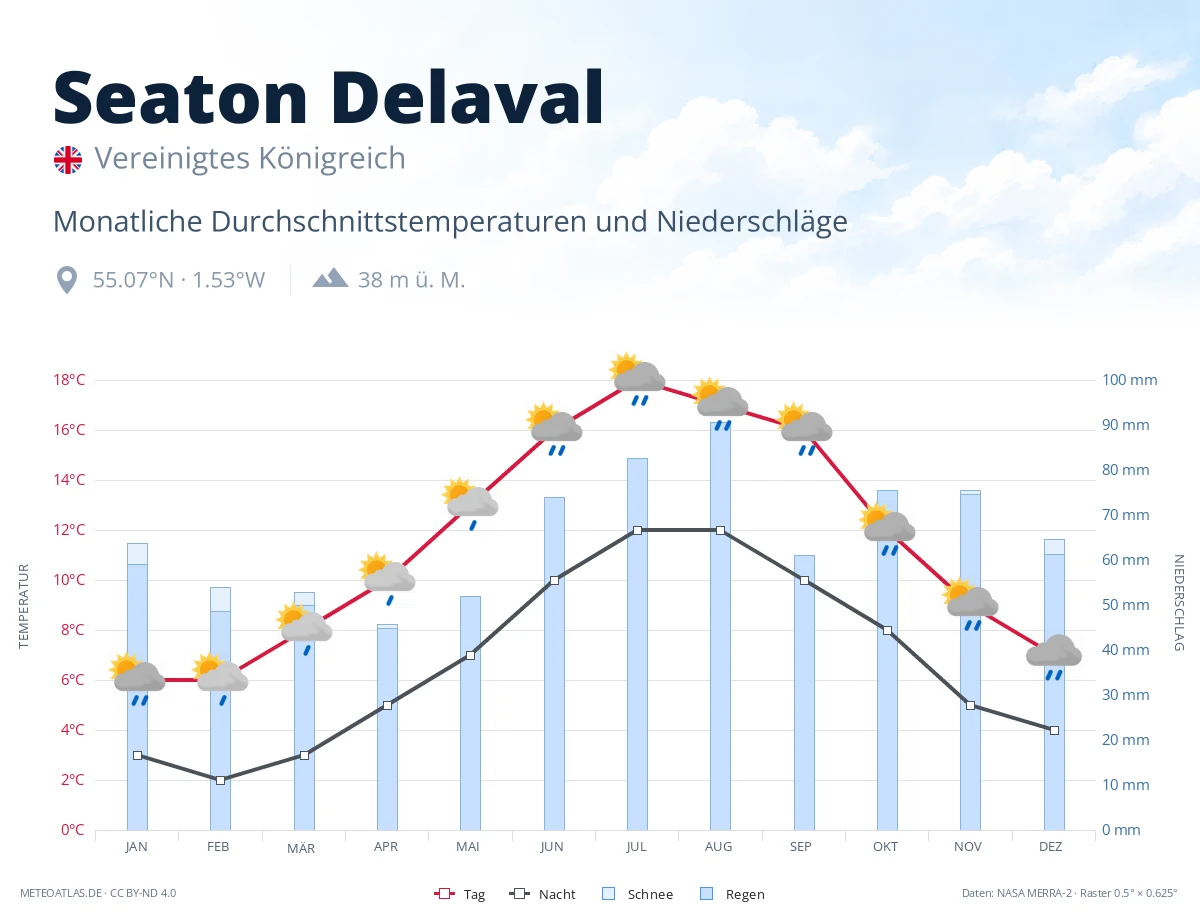 Seaton Delaval - monatliche Durchschnittstemperaturen und Niederschläge
