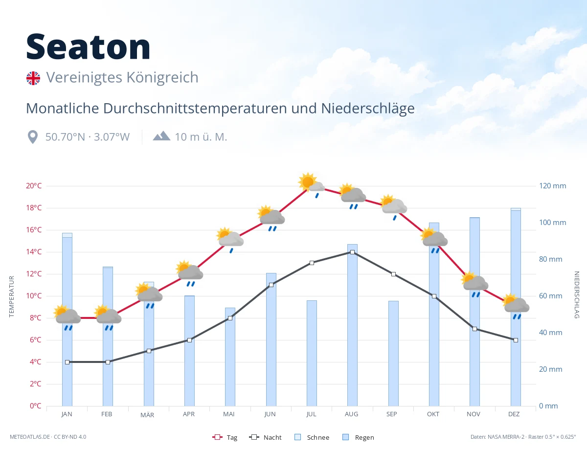 Seaton - monatliche Durchschnittstemperaturen und Niederschläge