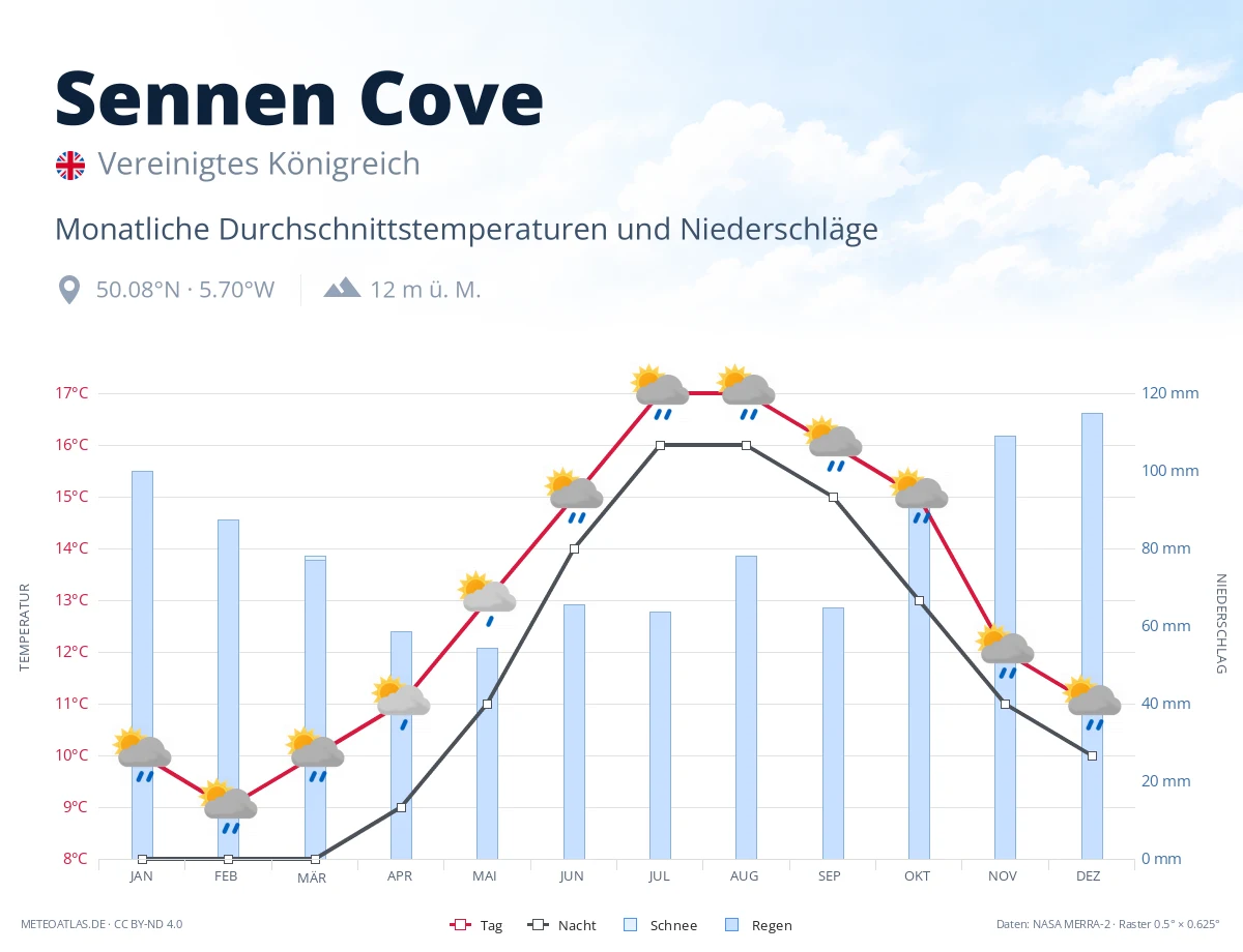 Sennen Cove - monatliche Durchschnittstemperaturen und Niederschläge