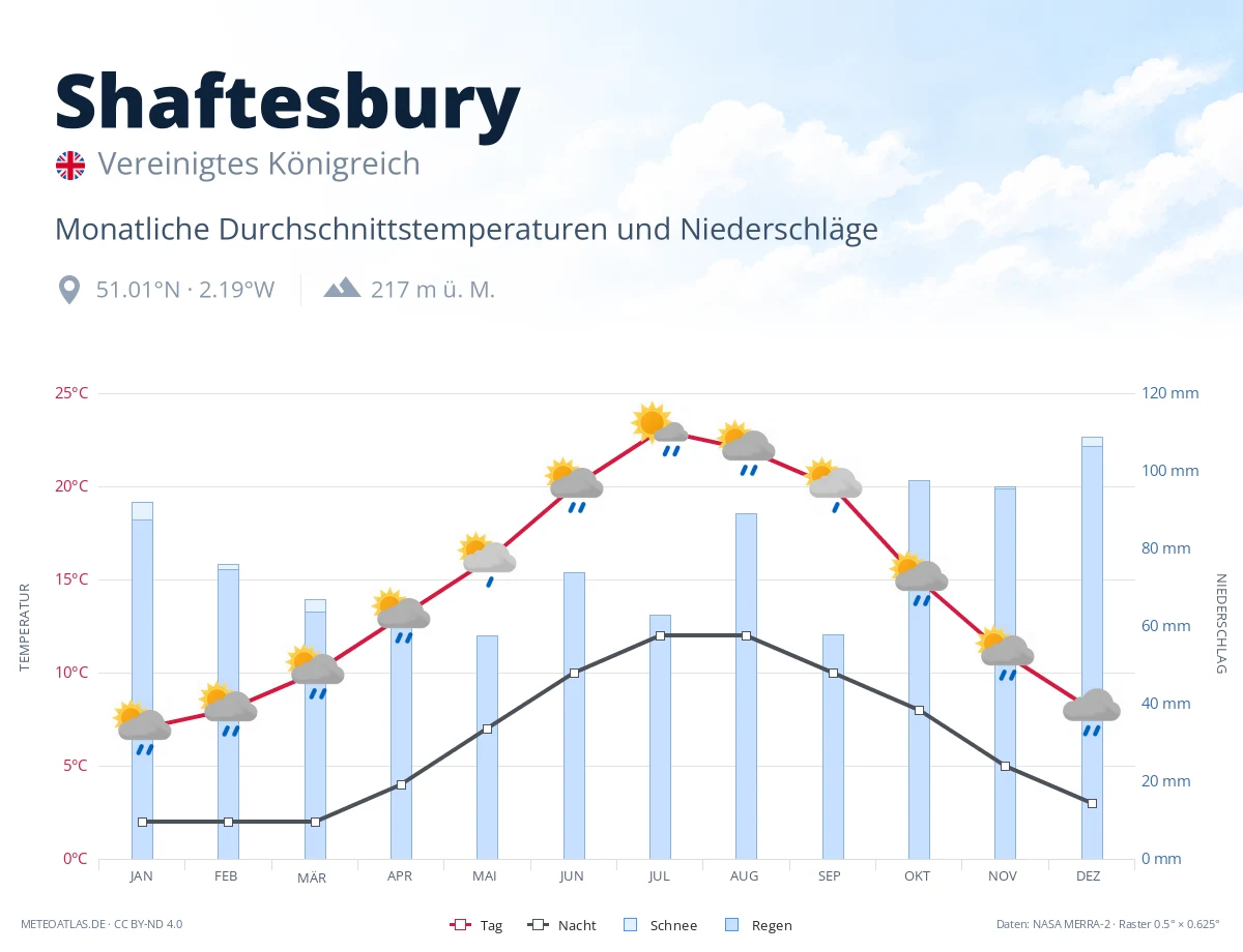 Shaftesbury - monatliche Durchschnittstemperaturen und Niederschläge