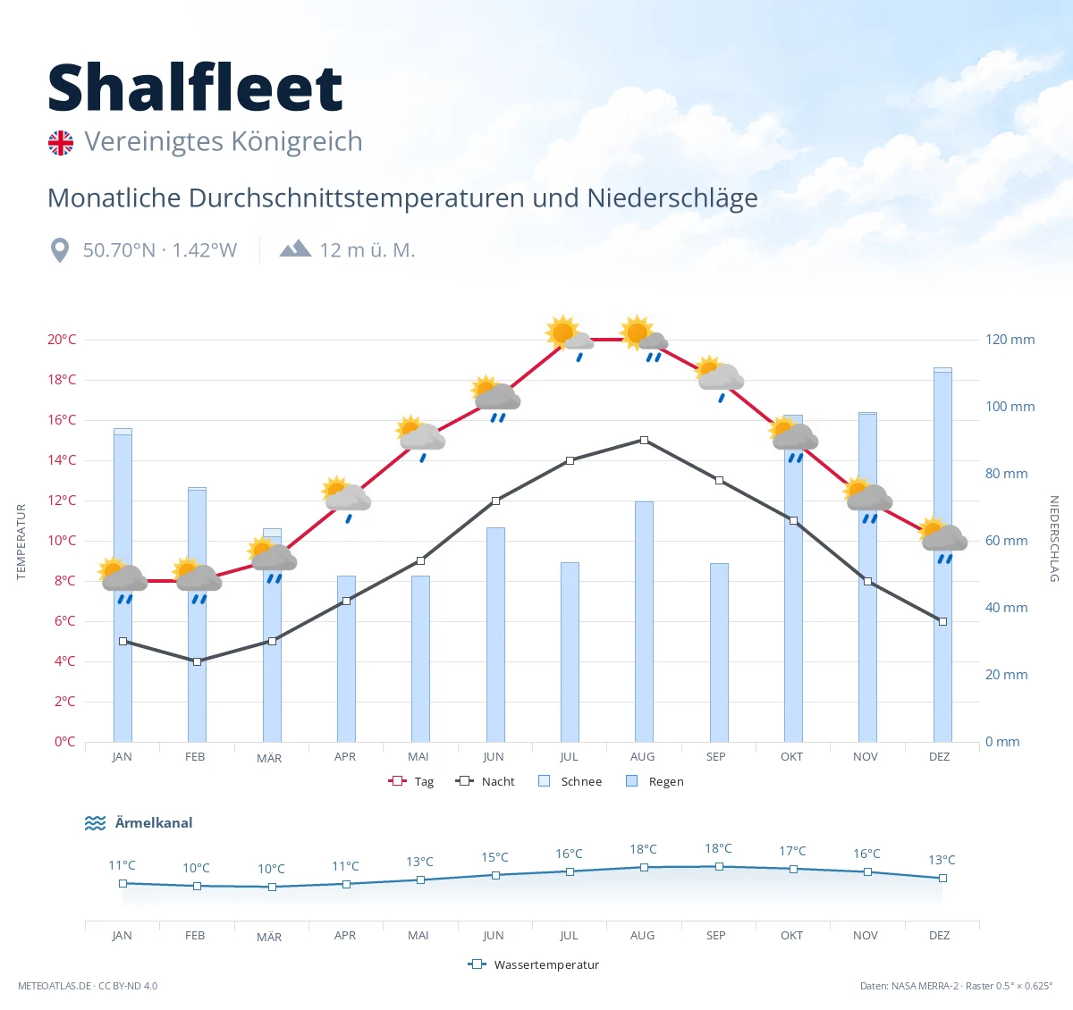 Shalfleet - monatliche Durchschnittstemperaturen und Niederschläge