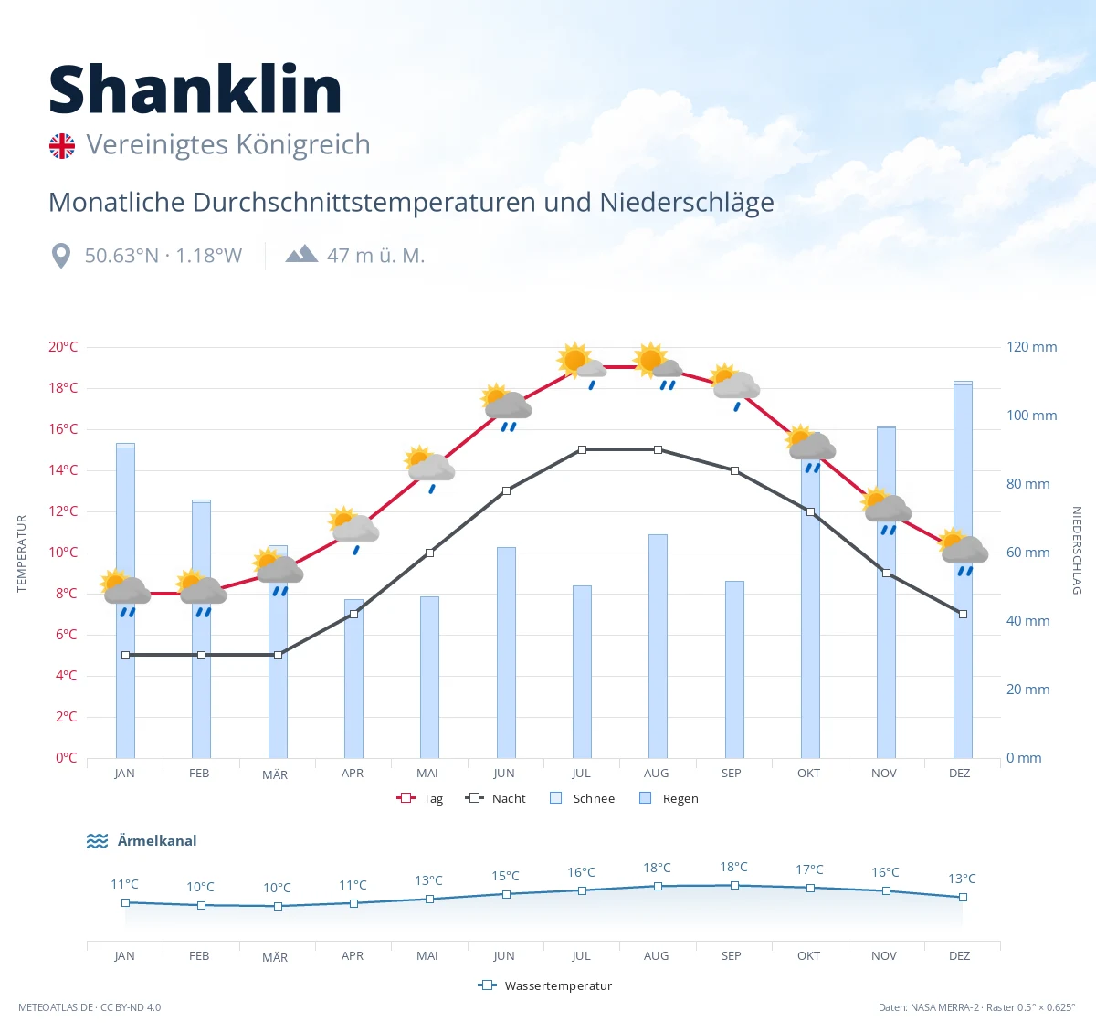 Shanklin - monatliche Durchschnittstemperaturen und Niederschläge