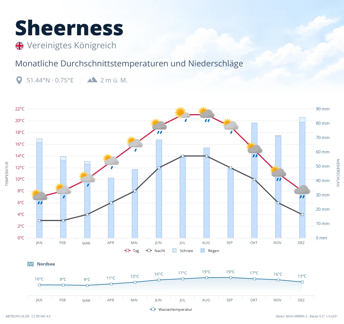 Sheerness - monatliche Durchschnittstemperaturen und Niederschläge