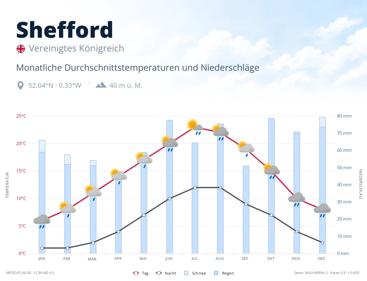Shefford - monatliche Durchschnittstemperaturen und Niederschläge