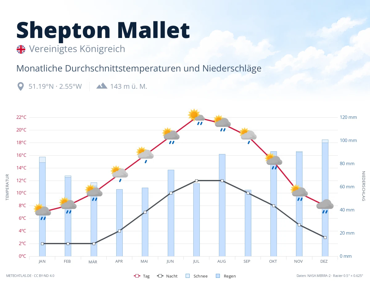 Shepton Mallet - monatliche Durchschnittstemperaturen und Niederschläge