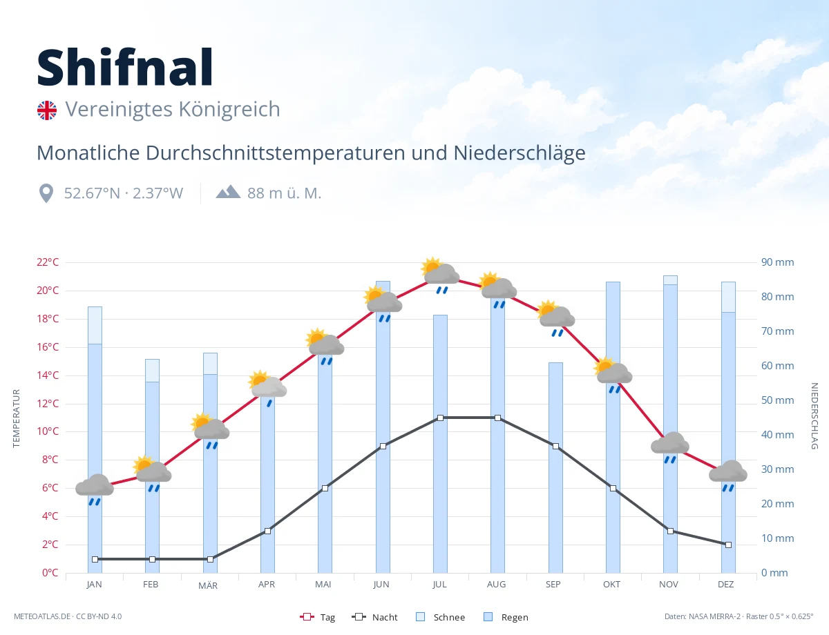 Shifnal - monatliche Durchschnittstemperaturen und Niederschläge
