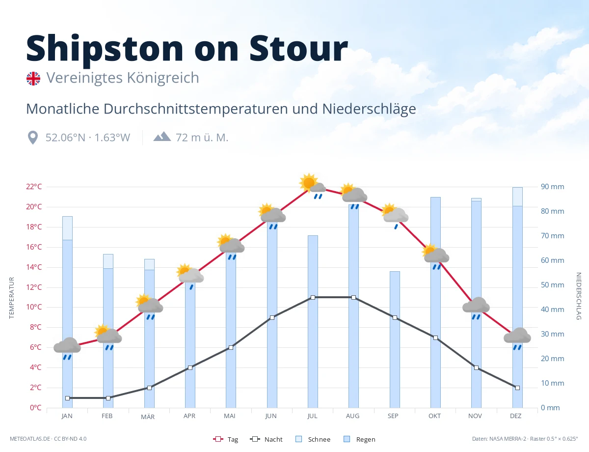 Shipston on Stour - monatliche Durchschnittstemperaturen und Niederschläge