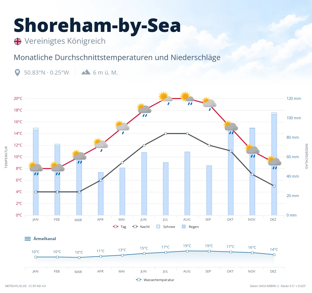 Shoreham-by-Sea - monatliche Durchschnittstemperaturen und Niederschläge