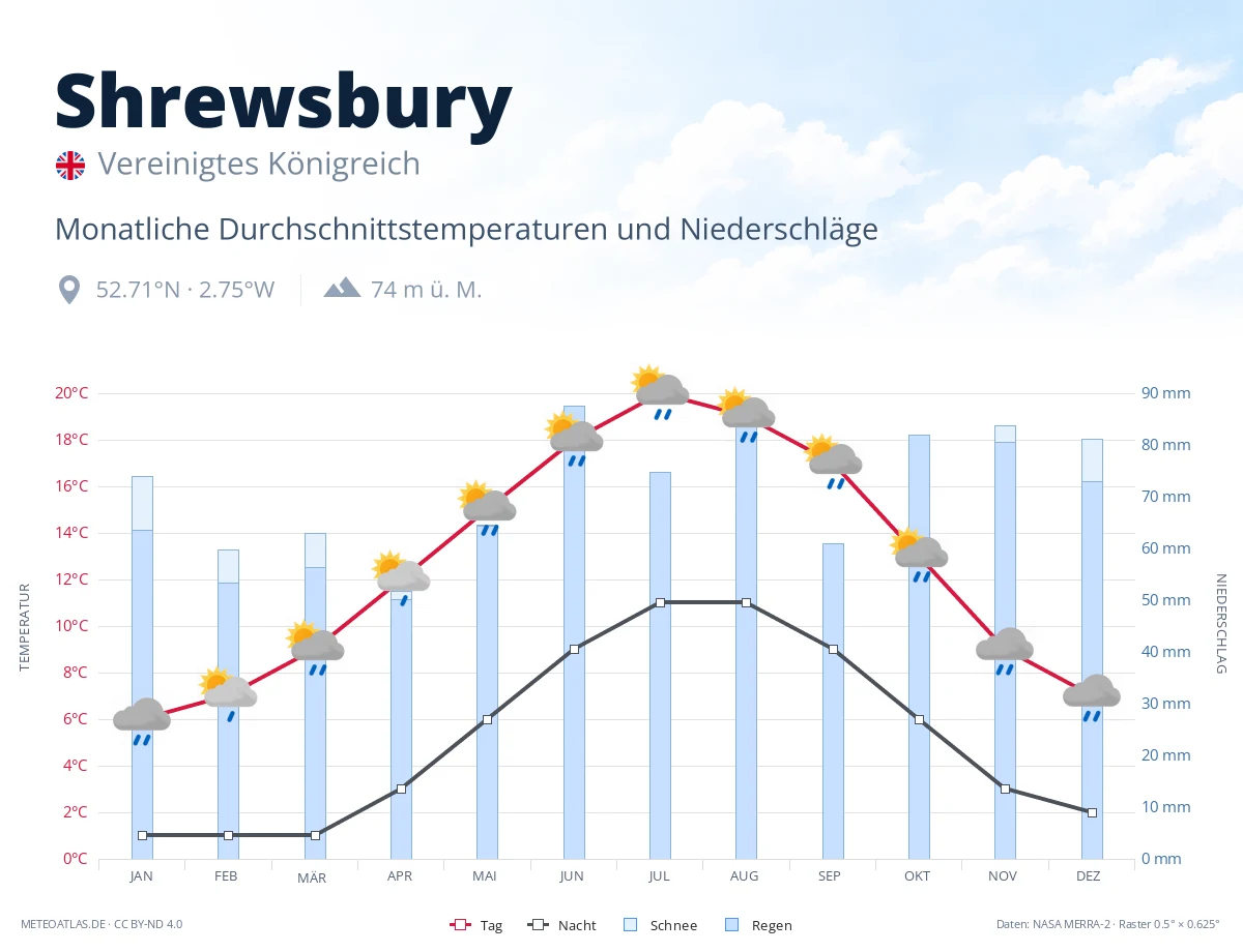 Shrewsbury - monatliche Durchschnittstemperaturen und Niederschläge