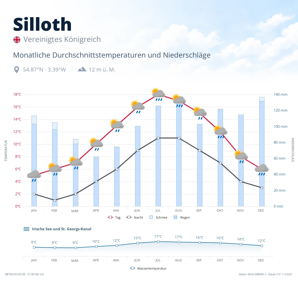Silloth - monatliche Durchschnittstemperaturen und Niederschläge