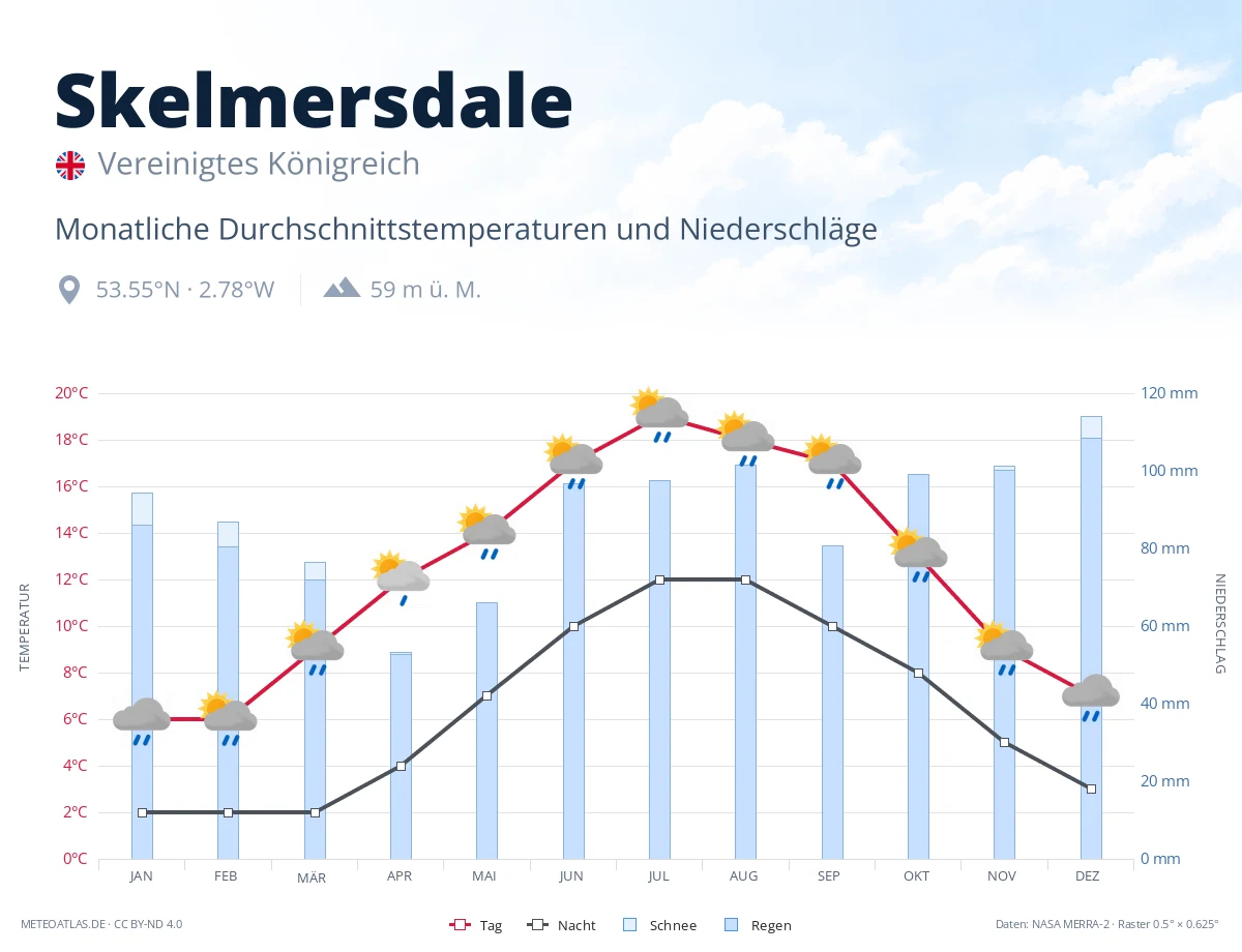 Skelmersdale - monatliche Durchschnittstemperaturen und Niederschläge
