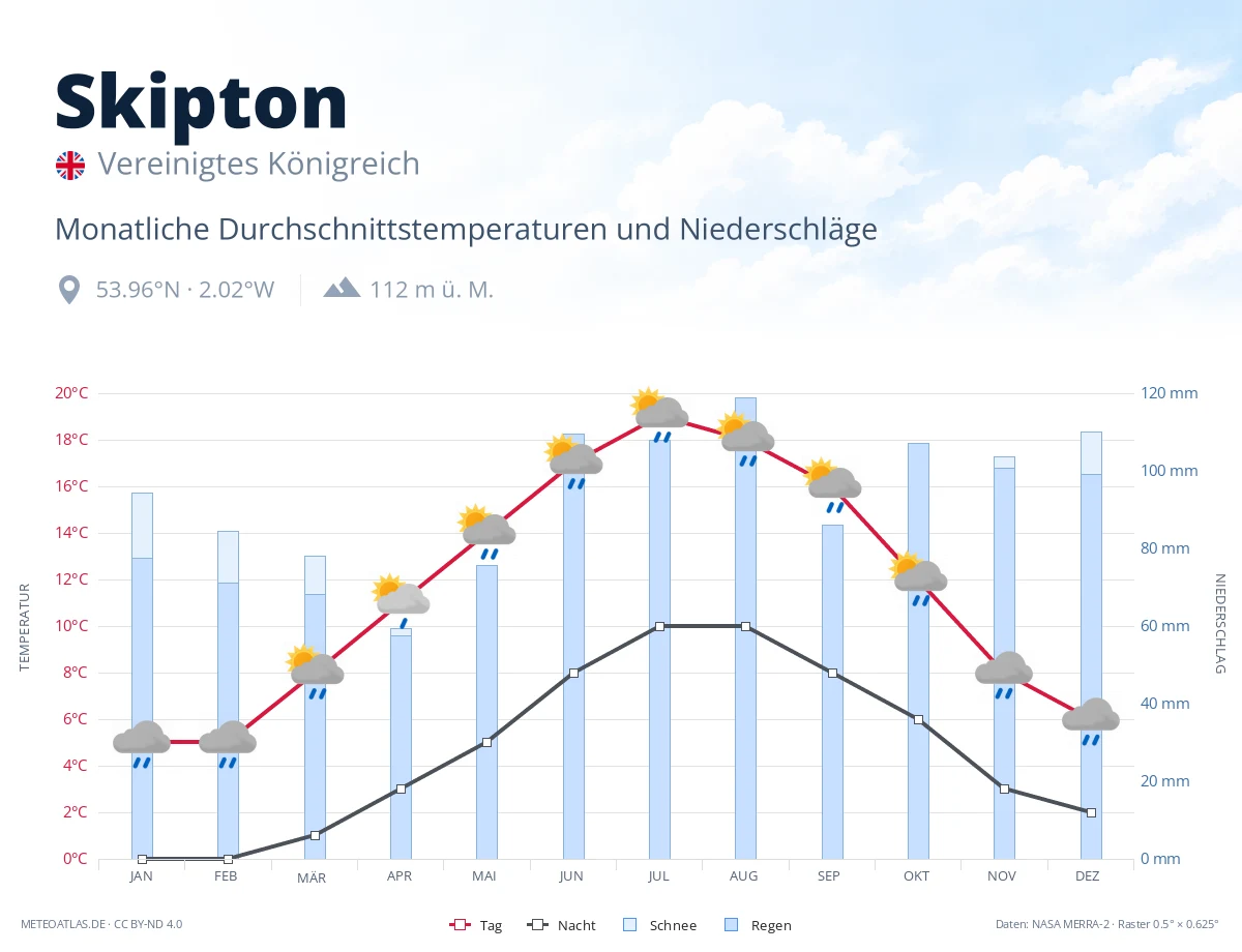 Skipton - monatliche Durchschnittstemperaturen und Niederschläge