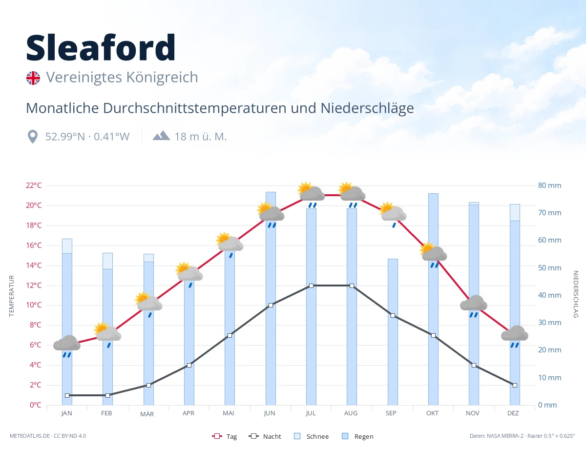Sleaford - monatliche Durchschnittstemperaturen und Niederschläge