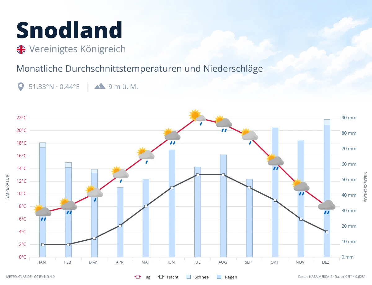 Snodland - monatliche Durchschnittstemperaturen und Niederschläge