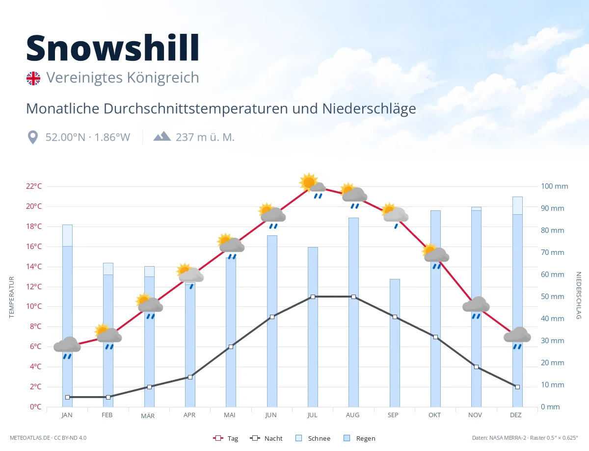 Snowshill - monatliche Durchschnittstemperaturen und Niederschläge