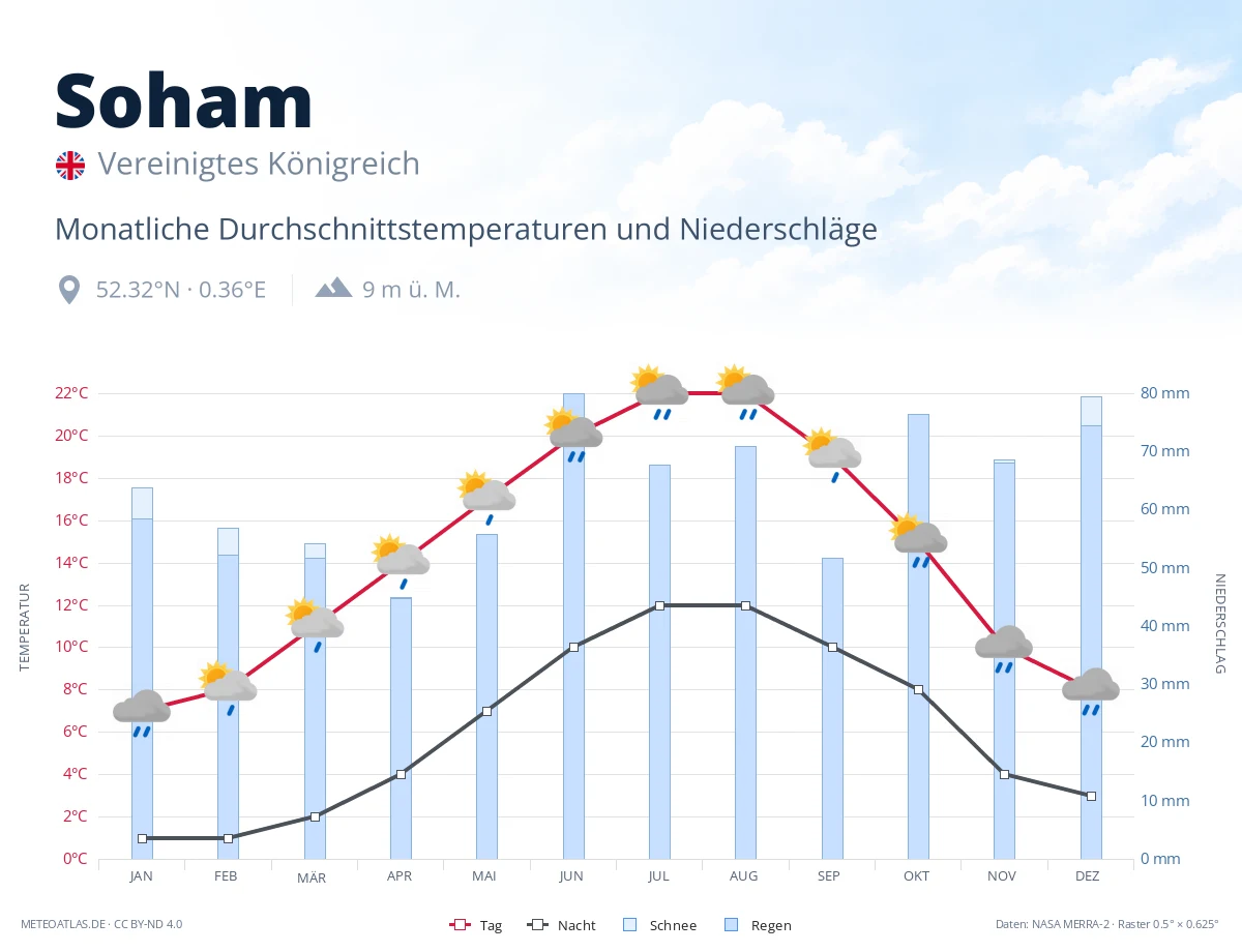 Soham - monatliche Durchschnittstemperaturen und Niederschläge