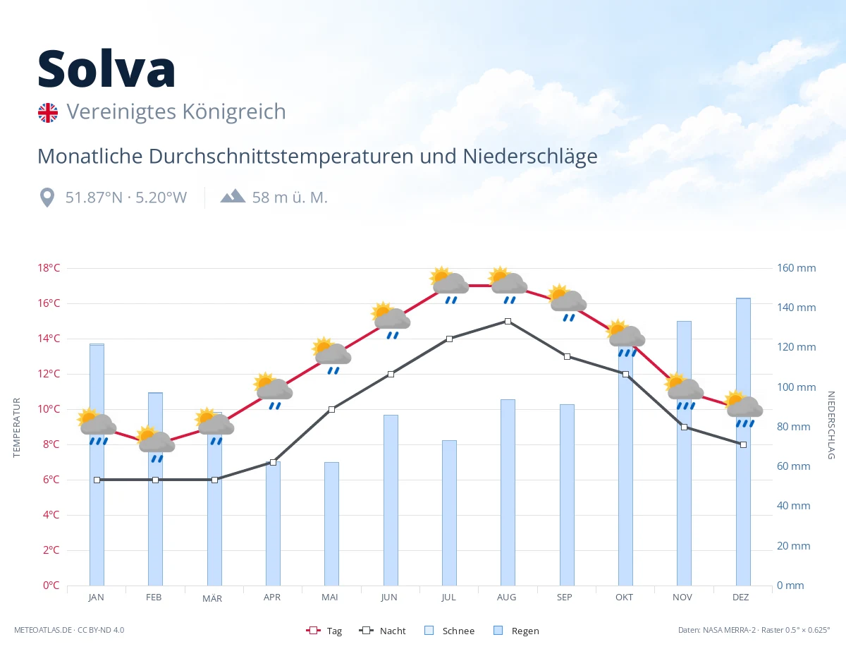 Solva - monatliche Durchschnittstemperaturen und Niederschläge