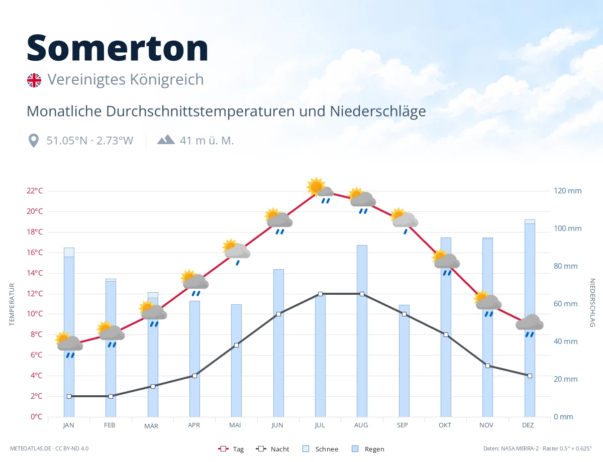 Somerton - monatliche Durchschnittstemperaturen und Niederschläge