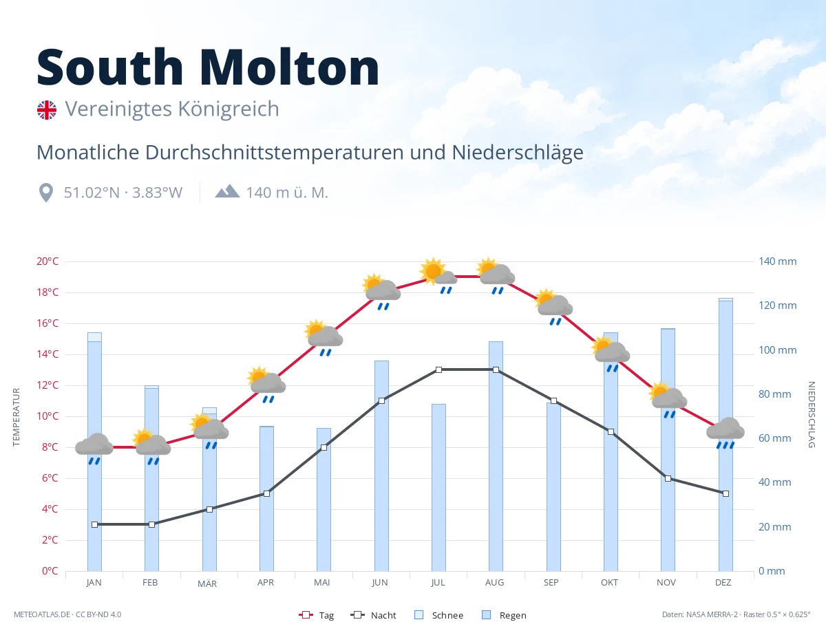 South Molton - monatliche Durchschnittstemperaturen und Niederschläge
