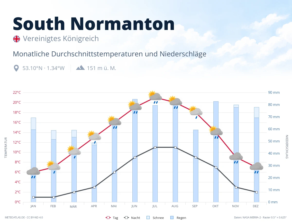 South Normanton - monatliche Durchschnittstemperaturen und Niederschläge