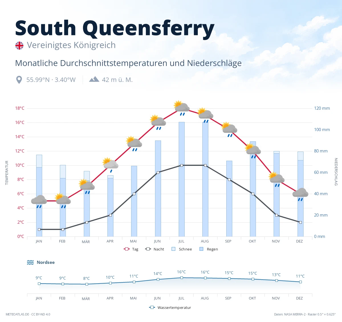 South Queensferry - monatliche Durchschnittstemperaturen und Niederschläge