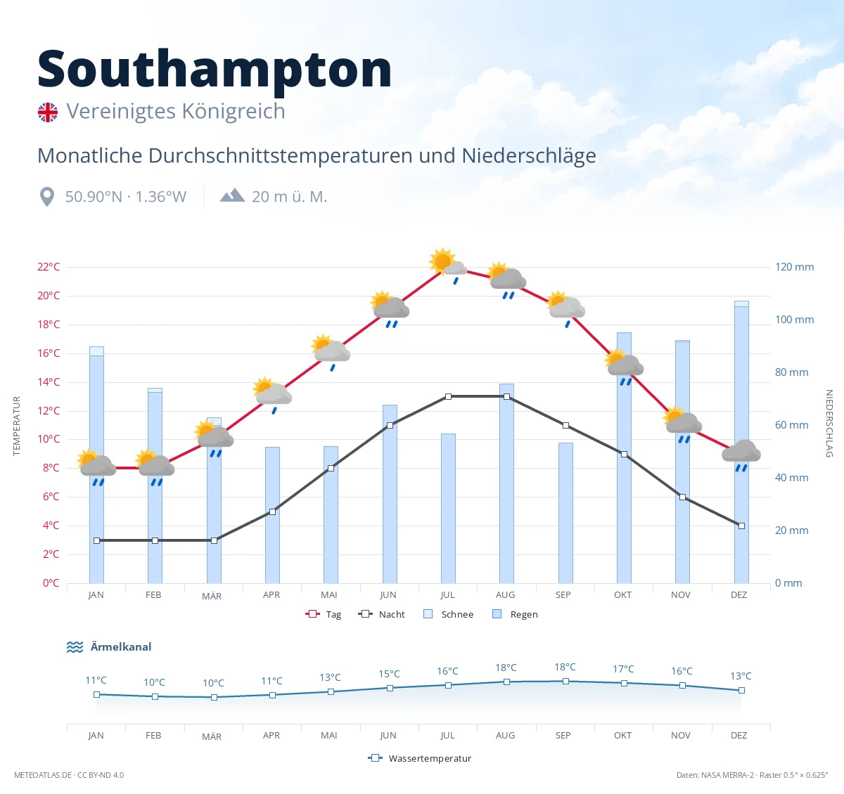 Southampton - monatliche Durchschnittstemperaturen und Niederschläge