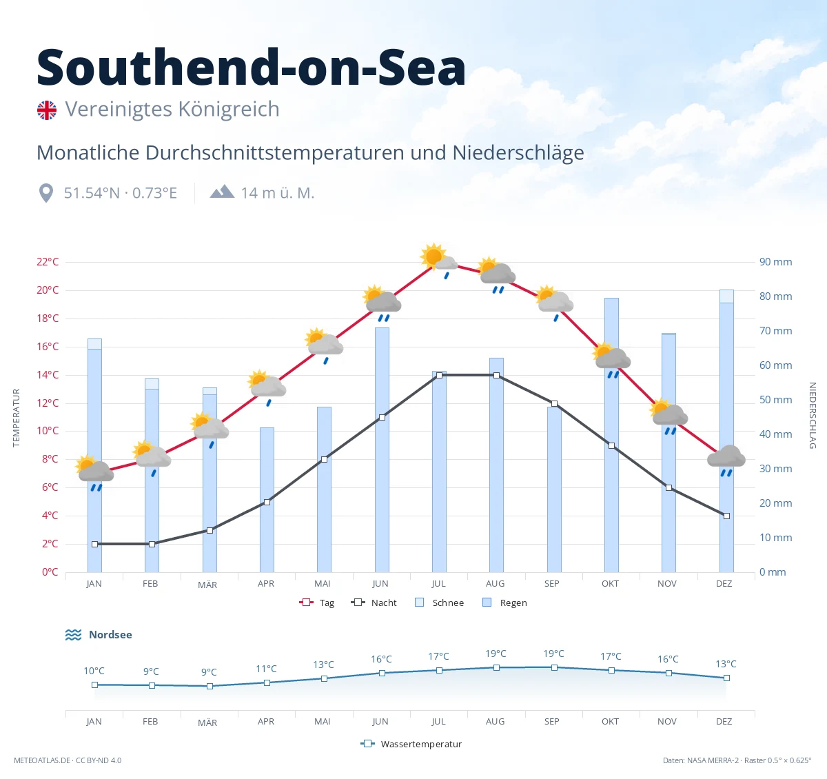Southend-on-Sea - monatliche Durchschnittstemperaturen und Niederschläge