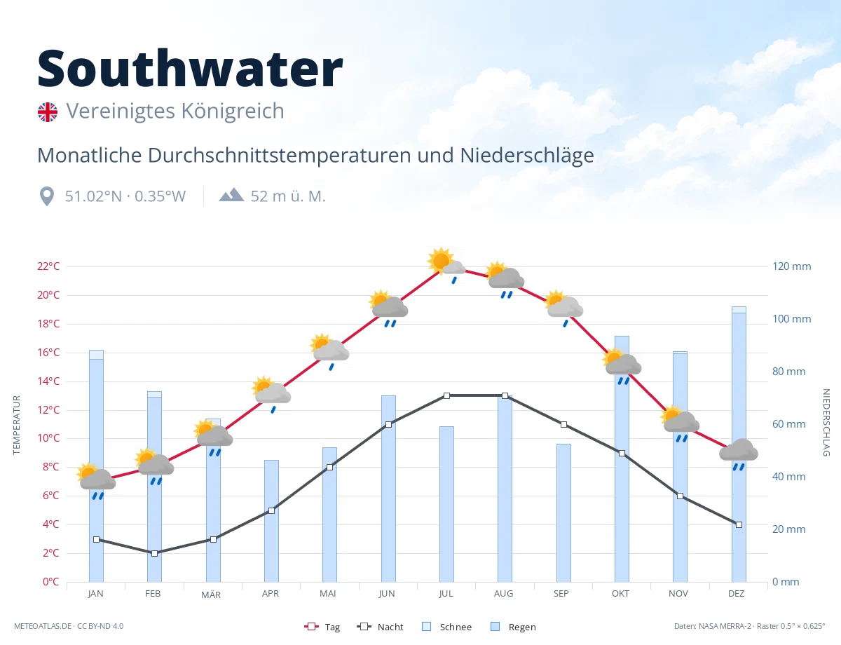 Southwater - monatliche Durchschnittstemperaturen und Niederschläge