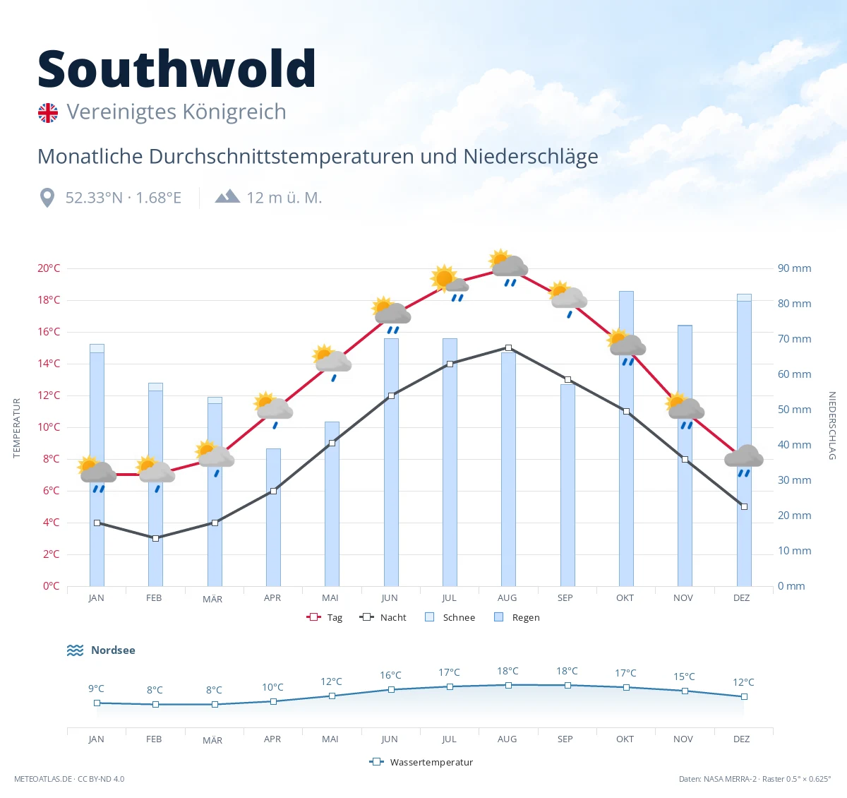 Southwold - monatliche Durchschnittstemperaturen und Niederschläge