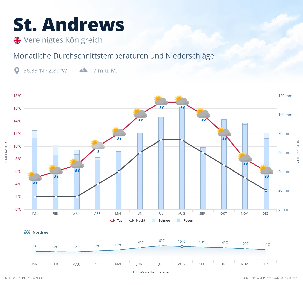 St. Andrews - monatliche Durchschnittstemperaturen und Niederschläge