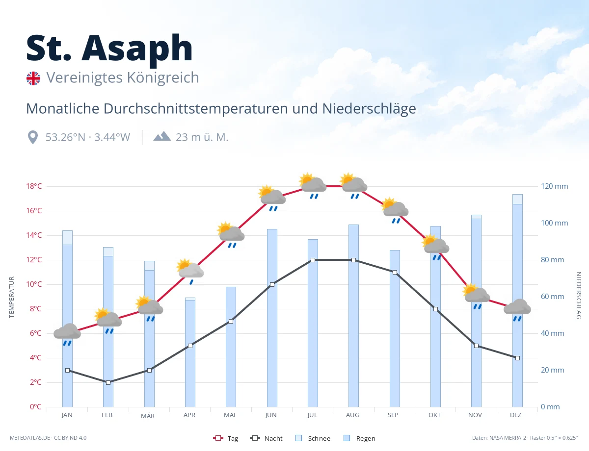 St. Asaph - monatliche Durchschnittstemperaturen und Niederschläge