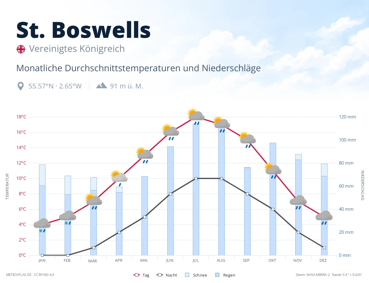 St. Boswells - monatliche Durchschnittstemperaturen und Niederschläge